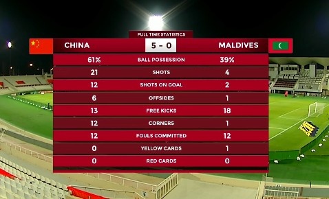 全场数据：国足控球率61％，射门21-4，射正12-2