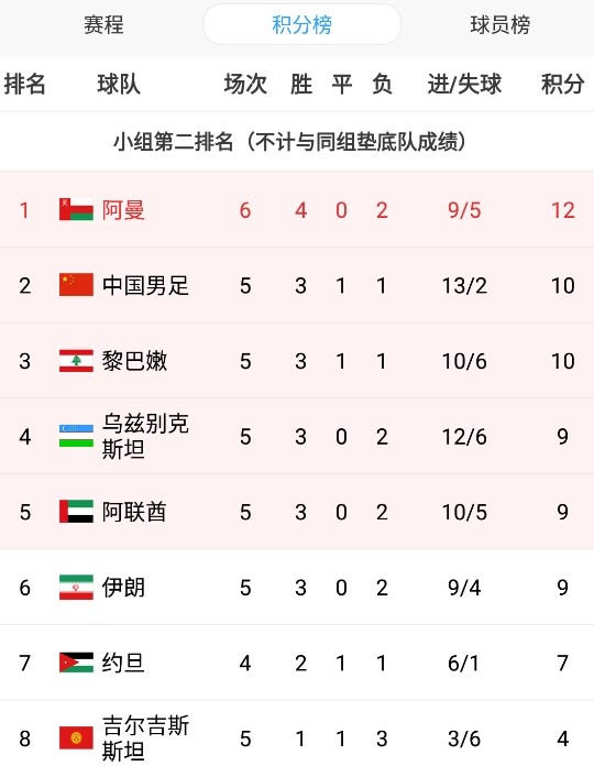 40强赛小组第二排名:国足升至第二!