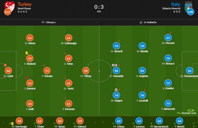 意大利vs土耳其评分：因莫比莱8.6最高 若鸟8.2，斯皮纳佐拉7.9