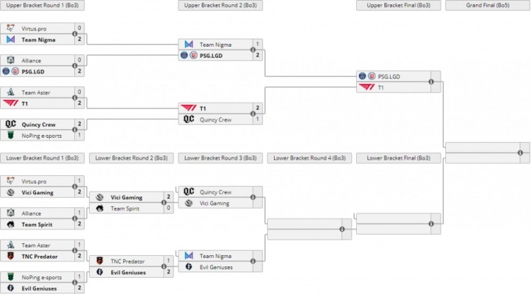 Major淘汰赛第三日:PSG.LGD锁定前三名 VG败者组继续前行