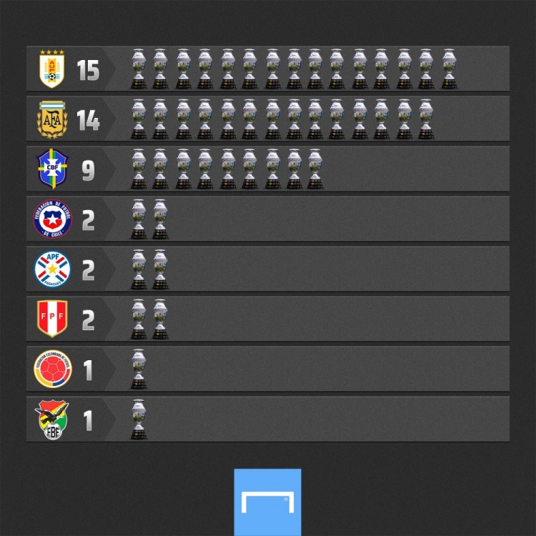 美洲杯夺冠次数排名:乌拉圭15次居首,阿根廷14次巴西9次