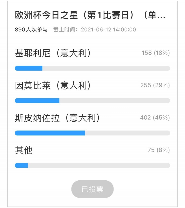 【欧洲杯今日之星】斯皮纳佐拉45.17%当选,890位吧友参与