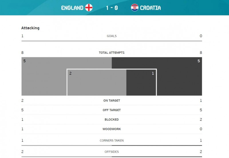英格兰1-0克罗地亚全场数据：射门8-8，控球率52%-48%