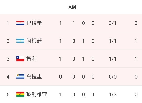 美洲杯积分榜：巴拉圭取胜登顶A组，阿根廷被逼平暂居第二