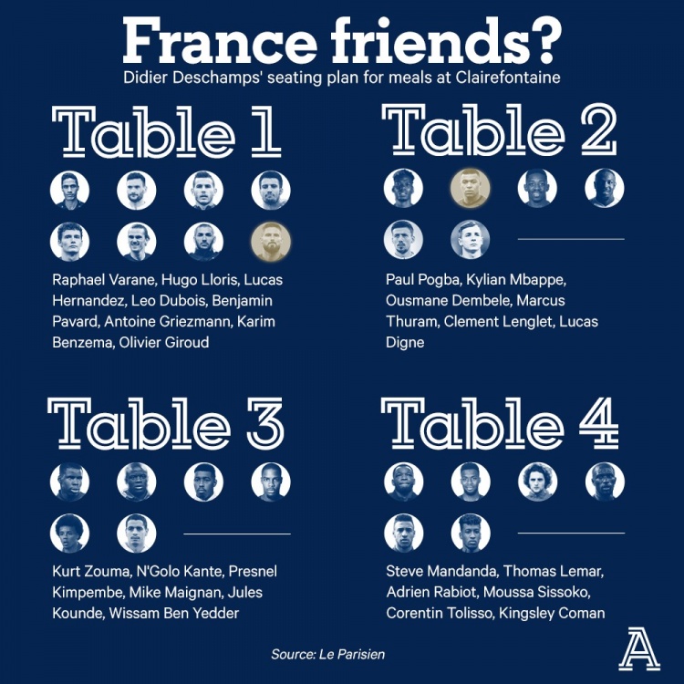 德尚安排法国队用餐座位：吉鲁、本泽马、格列兹曼一桌