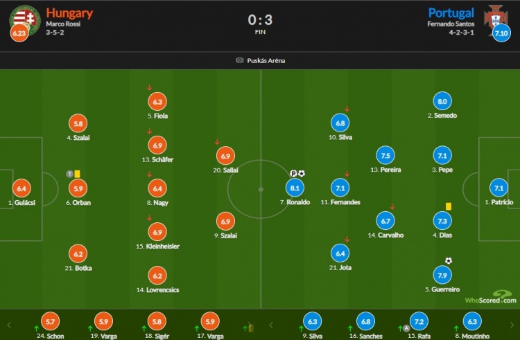 葡萄牙vs匈牙利评分:C罗双响8.1最高 塞梅多8分次席
