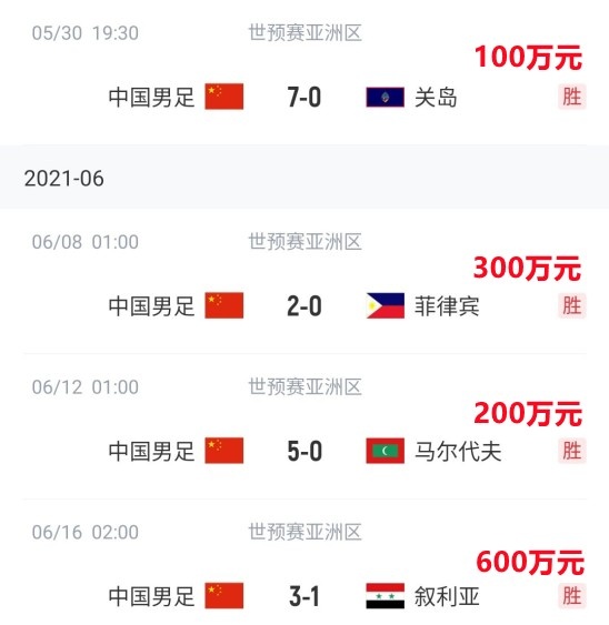 国足连斩关岛菲律宾马代叙利亚,累计拿到1200万赢球出线奖金