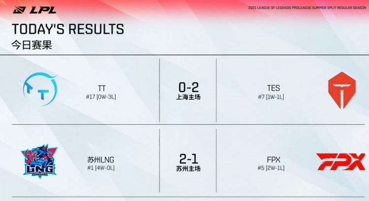 LPL今日赛果:TES晴天左手发力轻取TT LNG连赢两把战胜FPX