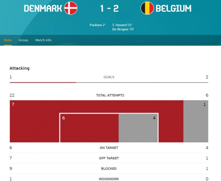 比利时2-1丹麦全场数据：丹麦射门数22-6领先