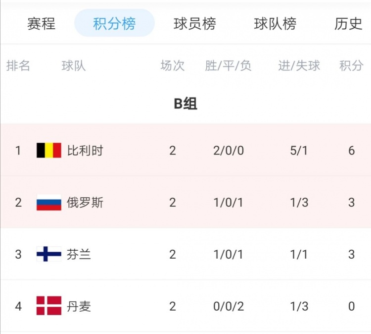 欧洲杯B组积分榜：比利时6分提前出线，丹麦0分垫底