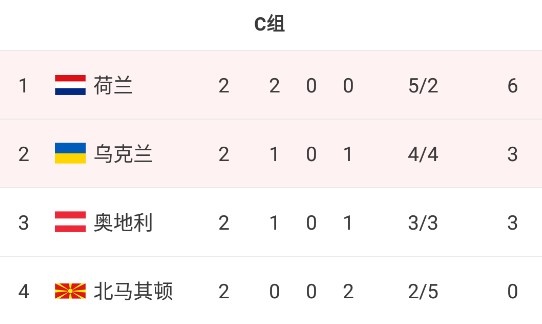 欧洲杯C组积分榜:荷兰提前一轮头名晋级,北马其顿成首支出局队