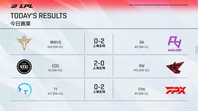 LPL今日赛果:RA与EDG碾压对手 Doinb连C两局助FPX取胜