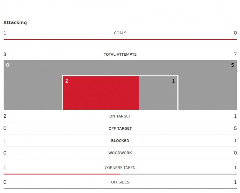 匈牙利1-0法国半场数据:射门3-7,射正2-1,控球率33%-67%