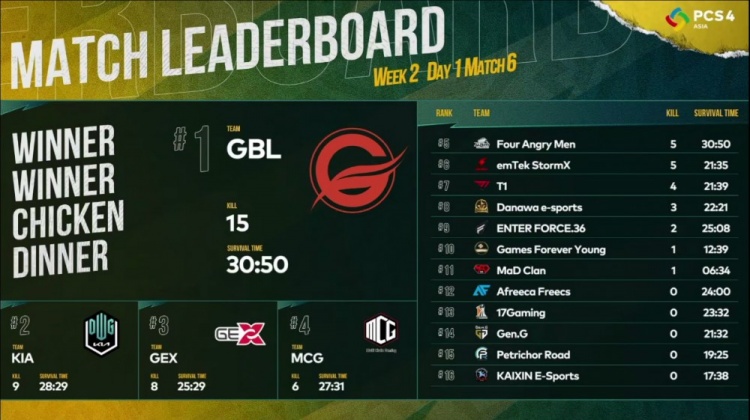 PCS4东亚赛区:PeRo狂砍两鸡 第六局4AM连续失误 PCL痛失第四鸡