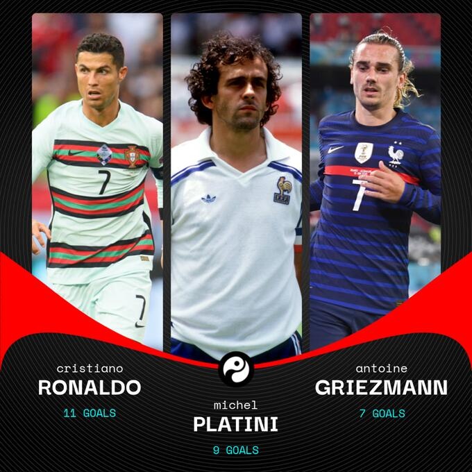 格列兹曼欧洲杯已打进7球 法国队历史上仅次于普拉蒂尼