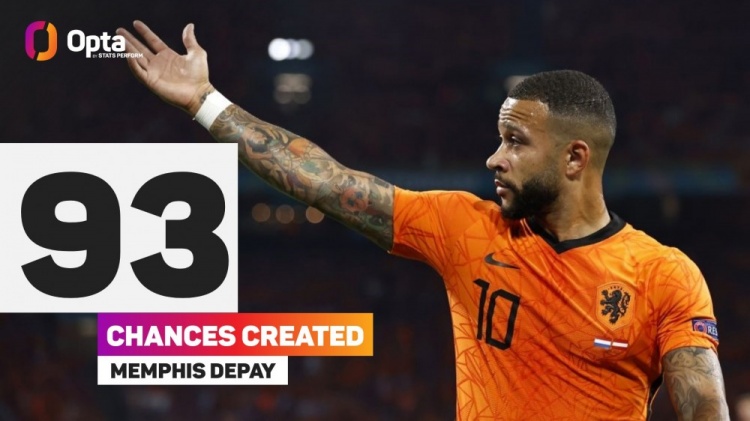 20-21赛季中德佩在法甲创造93次机会,五大联赛仅次恰10和B费