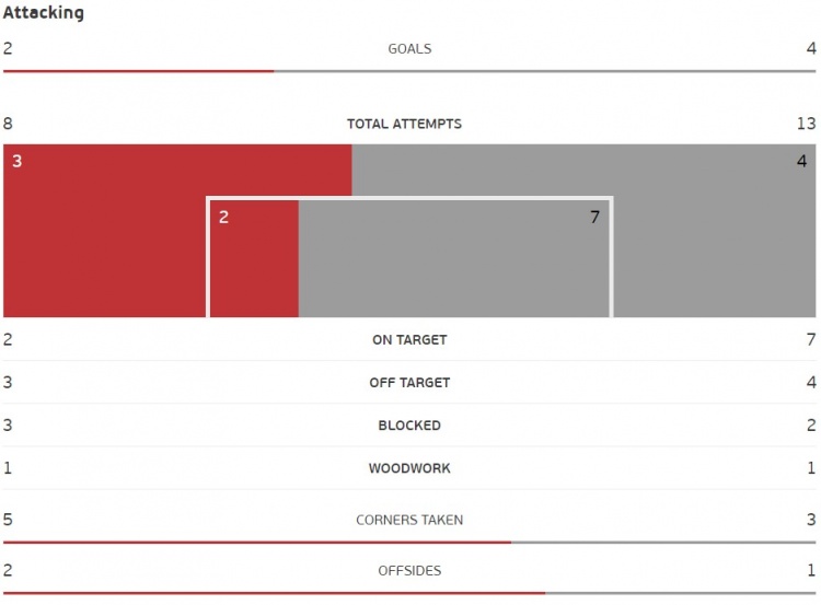 全场数据：德国射门13-8领先葡萄牙，射正7-2占优