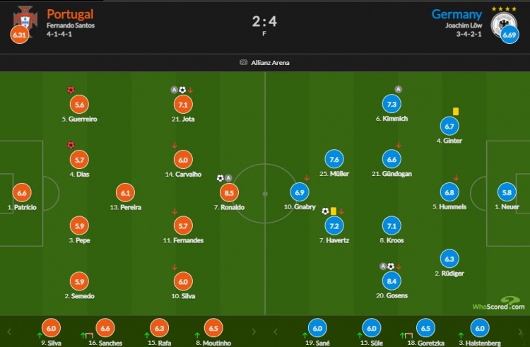 葡萄牙vs德国评分：C罗传射8.5最高 戈森斯造三球8.4次席