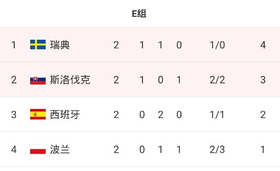 欧洲杯E组积分榜形势:瑞典4分居首,西班牙两连平位列第三