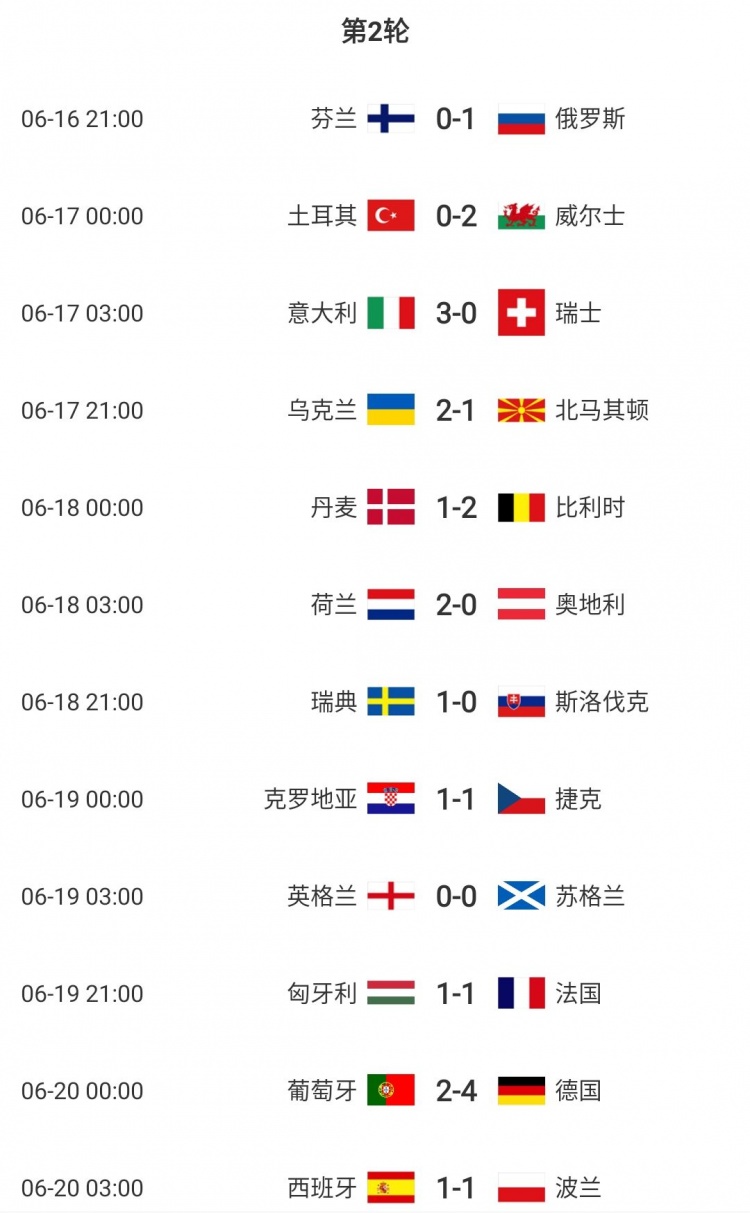 欧洲杯第二轮综述：意大利、荷兰、比利时提前出线，北马其顿出局