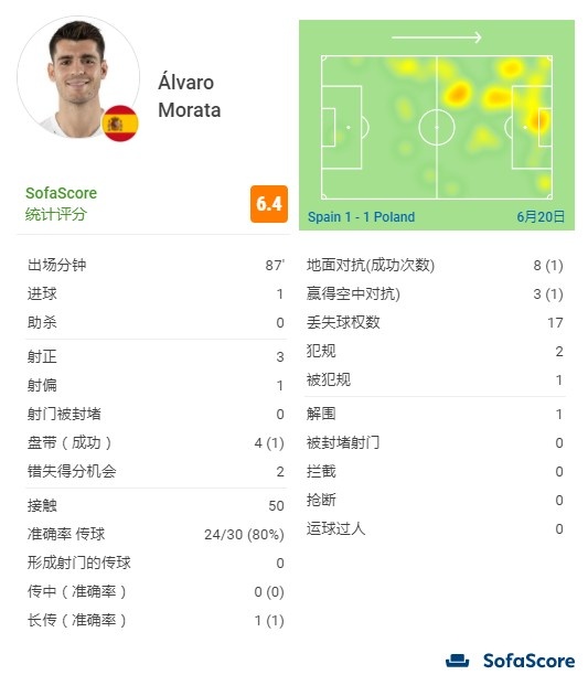 莫拉塔全场数据:11次对抗成功2次,错失2次得分机会