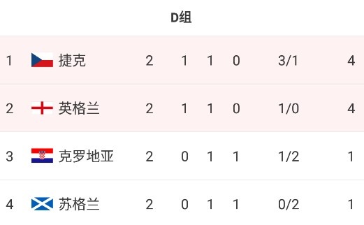 D组末轮形势：英格兰胜捷克排D1打F2(法德葡匈那组) 打平排D2打E2