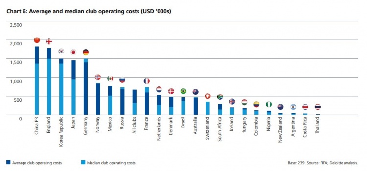 FIFA女足报告：中国女足联赛支出世界第一，俱乐部平均收入第二