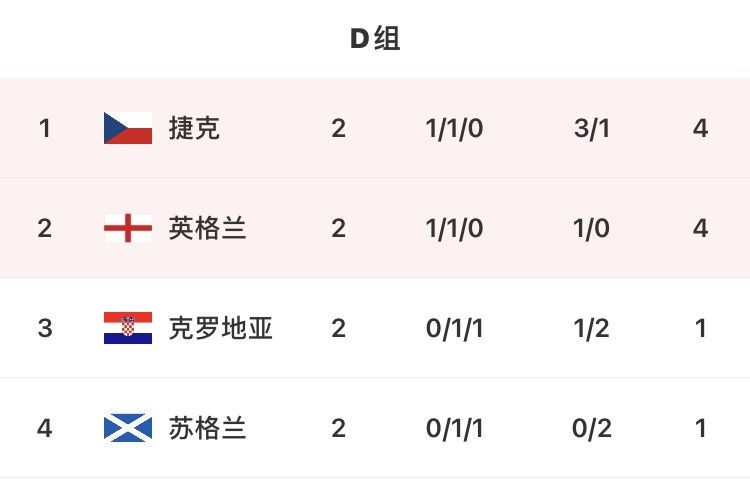 如果英格兰以小组第二出线，芒特、奇尔维尔将无缘1/8决赛