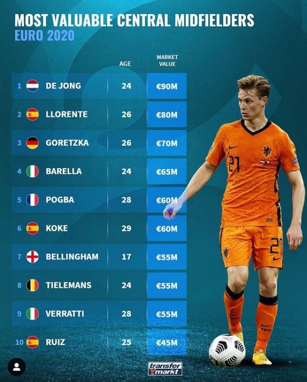 欧洲杯中前卫身价榜：德容9000万欧领衔，略伦特、磁卡分列二三位
