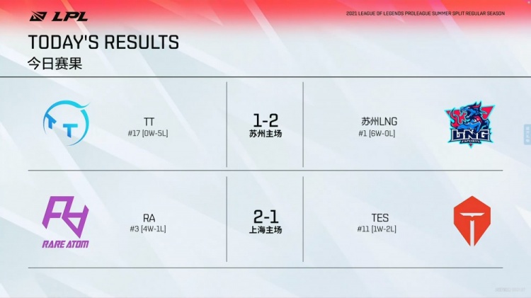 LPL今日赛果：正副班长交手LNG有惊无险胜TT 再被偷家TES1-2RA