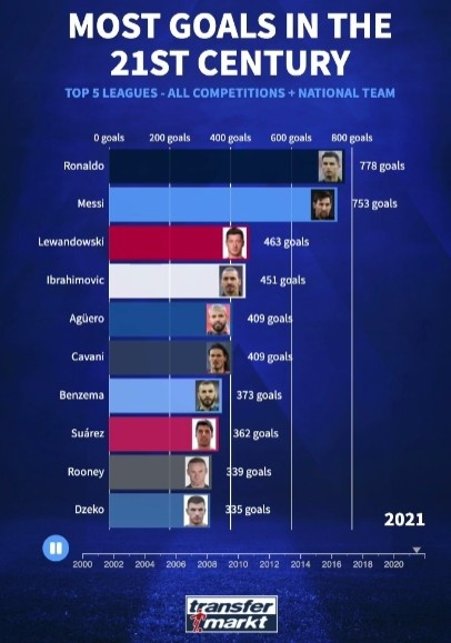 德转列新世纪10大射手排行：C罗778球居首，梅西753球次席