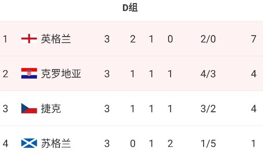 欧洲杯D组积分榜:英格兰头名出线,克罗地亚小组第二晋级