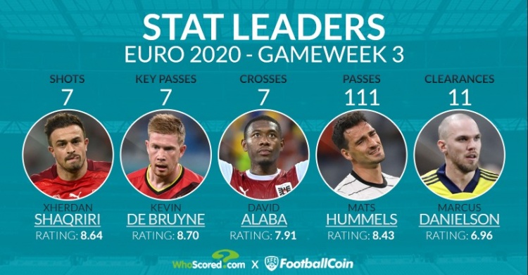 欧洲杯第三轮小组赛数据：德布劳内7次关键传球 阿拉巴7脚传中