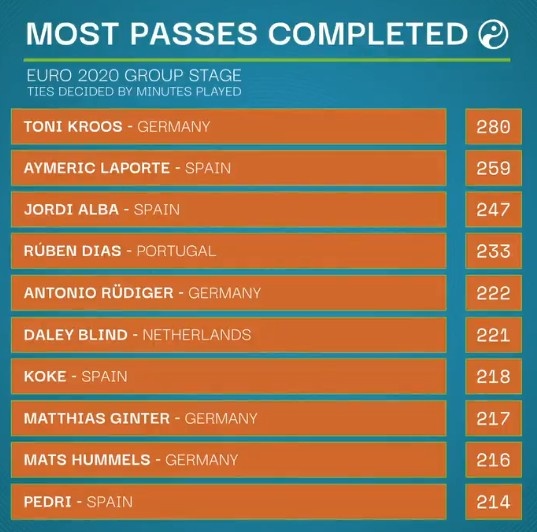 欧洲杯小组赛成功传球数:克罗斯最多,拉波尔特、阿尔巴分居二三