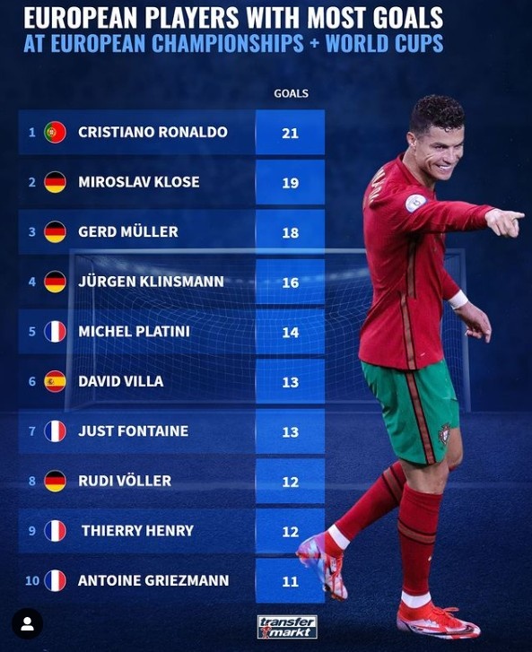 世界杯+欧洲杯总射手榜：C罗21球领跑，德国包揽2到4名