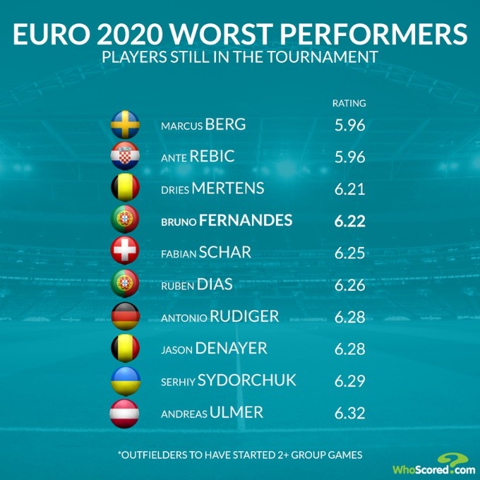 欧洲杯16强球员最低评分榜：B费、雷比奇、迪亚斯、吕迪格在列