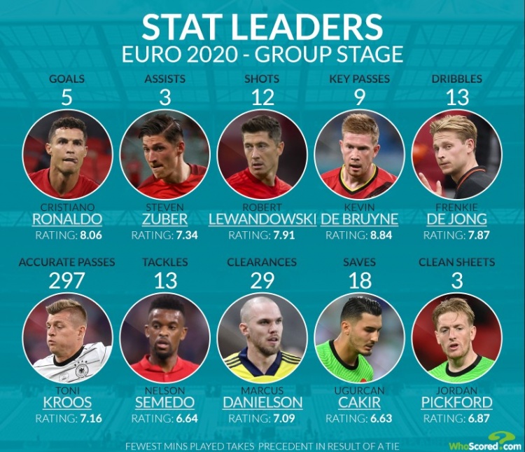 欧洲杯个人数据榜:C罗5球、丁丁9关键传球,塞梅多抢断王