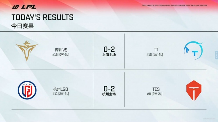 LPL今日赛果:天王山脚之争 TT2-0 V5 TES拒绝偷家!2-0拿下LGD