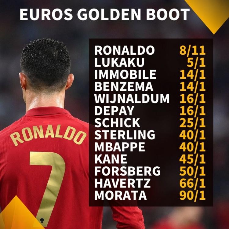 欧洲杯金靴赔率:C罗以8/11领跑,卢卡库5/1位列次席