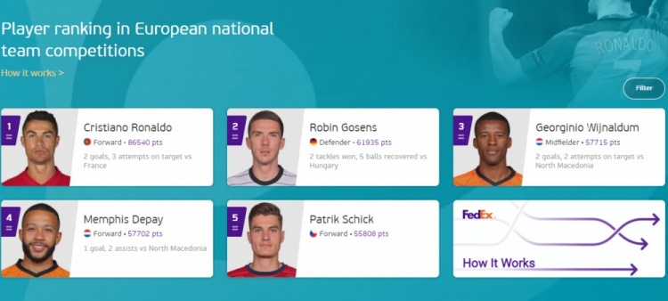 欧洲杯官方球员状态榜:C罗居首,戈森斯、维纳尔杜姆分列二三