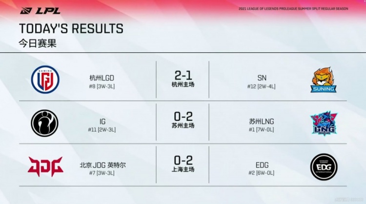 LPL今日赛果：IG惨遭LNG横扫 EDG轻取JDG