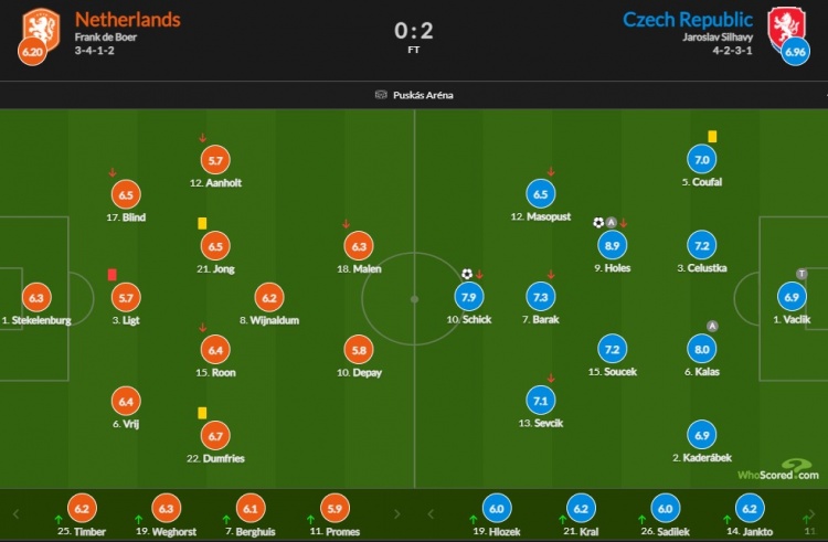 荷兰vs捷克赛后评分：德里赫特5.7全场最低 德佩仅获5.8