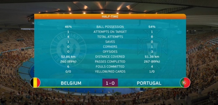 比利时vs葡萄牙半场数据：控球率46％-54％，射门4-8