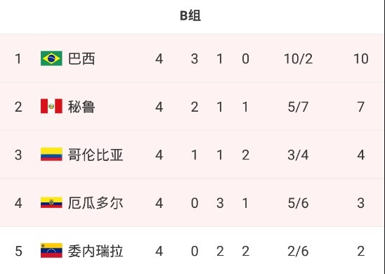 美洲杯B组最终排名:巴西10分居首,委内瑞拉2分垫底无缘8强