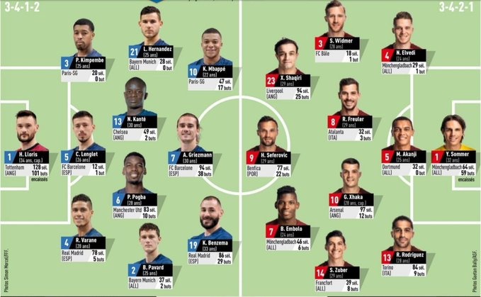 队报预测法国vs瑞士首发:343对决,金彭贝朗格莱帕瓦尔登场