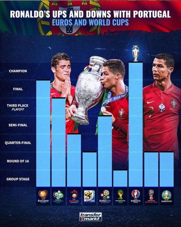 C罗生涯9届大赛成绩：4进半决赛，16年夺得欧洲杯