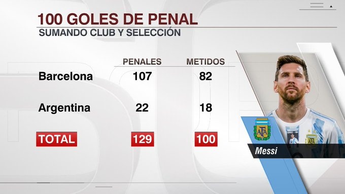 梅西攻入职业生涯第100粒点球，总计主罚129次