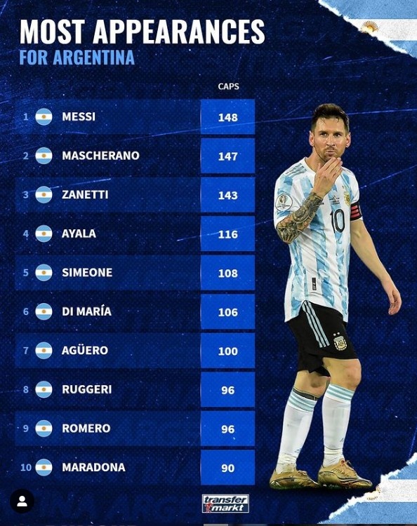 阿根廷队史出场榜：梅西居首、马拉多纳第10 萨内蒂西蒙尼在列