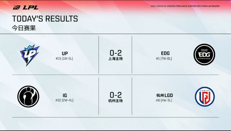 LPL今日赛果：iG再遭碾压低迷连败 EDG豪取七连胜保持不败