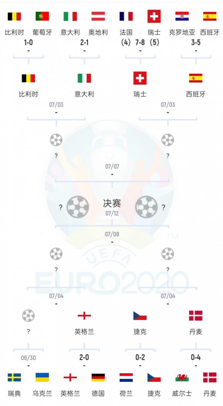 进决赛?下半区英格兰的潜在对手,已没有传统强队